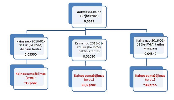Buvusi ir nauja elektros kaina Buvusi ir nauja elektros kaina