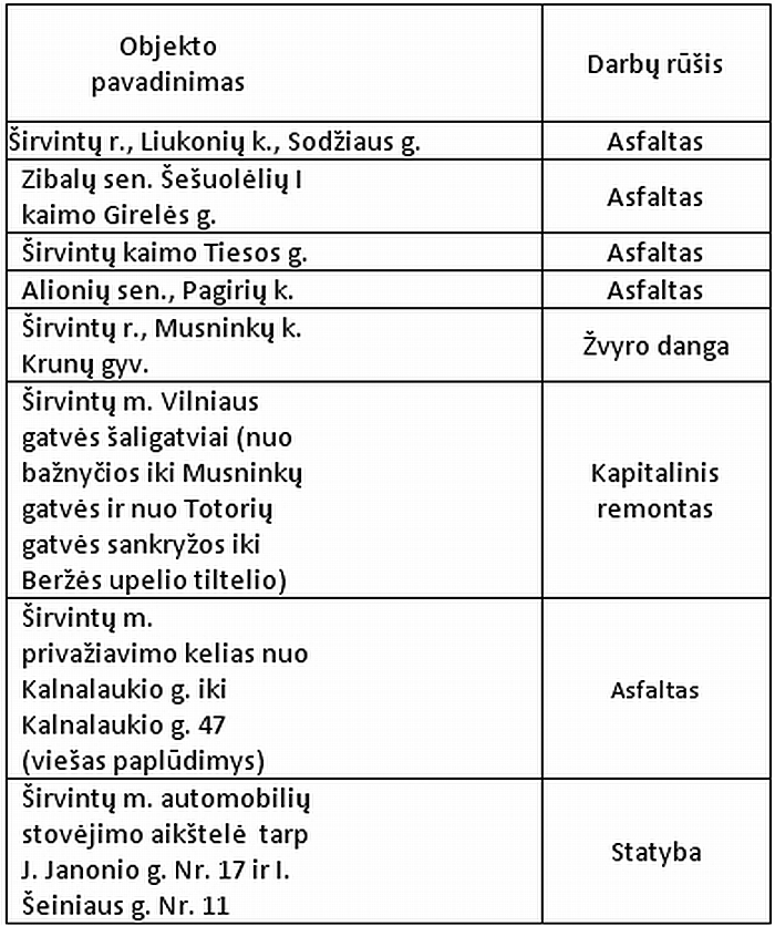 Kas bus tvarkoma? Kas bus tvarkoma?