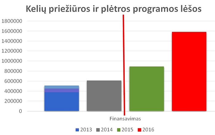 2013 ir 2014 m. lėšos, gautos rajonui vadovaujant merui V. Jasiukevičiui ir Administracijos direktorei Elenai Davidavičienei.  2015 ir 2016 m. lėšos, gautos rajonui vadovaujant merei Živilei Pinskuvienei ir Administracijos direktorei Ingridai Baltušytei-Četrauskienei 