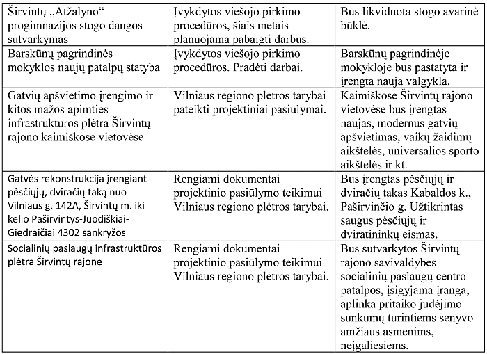 Projektai