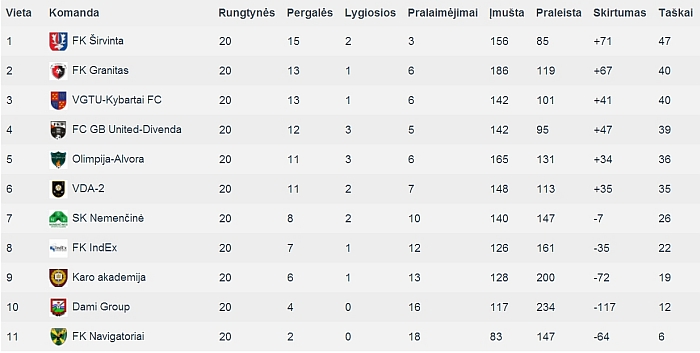 Galutinė varžybų lentelė