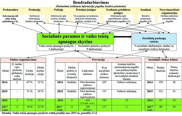 2014-2015 duomenys - skyriui vadovaujant R. Vidmantienei, 2016-2017 duomenys - poskyriui vadovaujant G. Vaičiūnienei